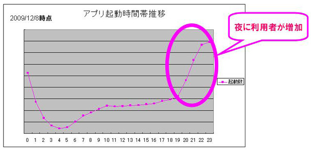 時間帯別サービス利用数データ。夜間に利用が集中している