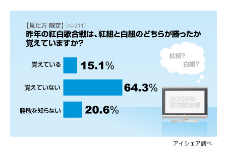 調査結果