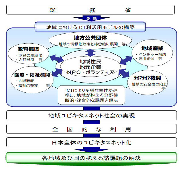 地域ICT利活用モデル構築事業イメージ