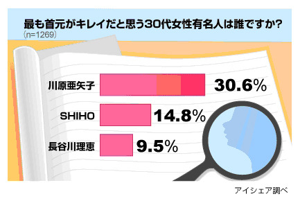 首元美人に関する意識調査