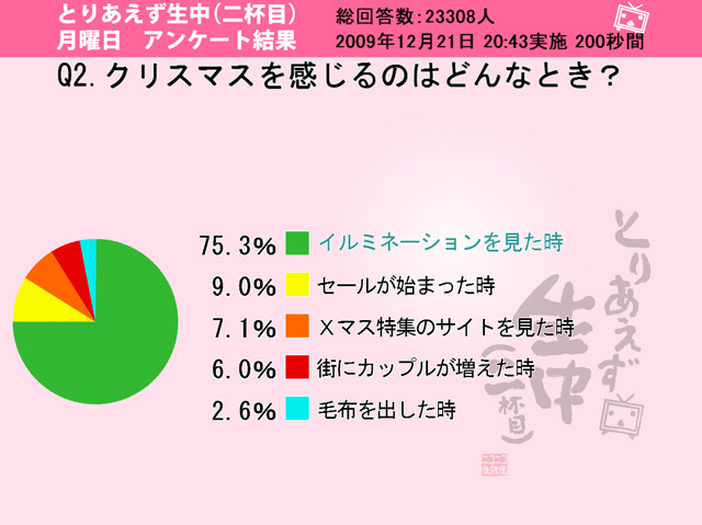 クリスマスを感じるのはどんなとき？