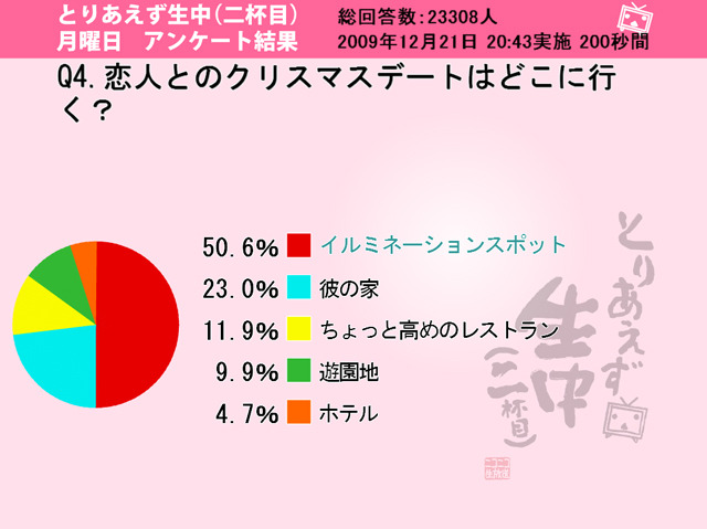 恋人とのクリスマスデートはどこに行く？