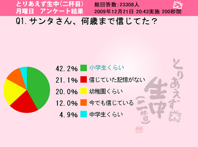 サンタさん、何歳まで信じてた？