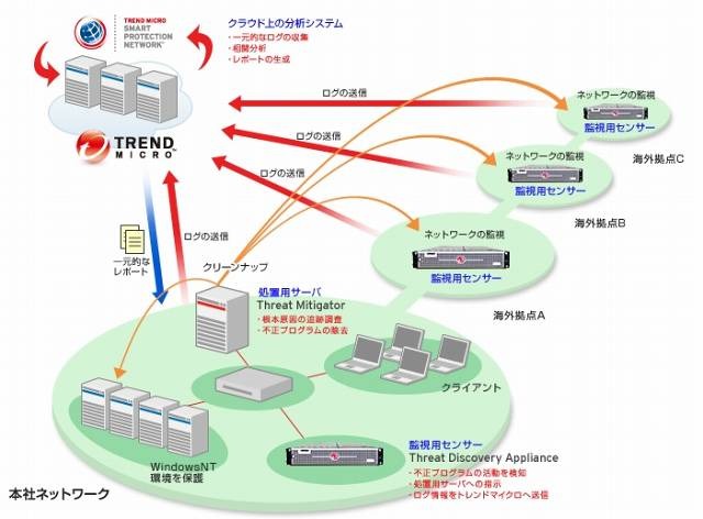 Trend Micro Threat Management Solutionの概要