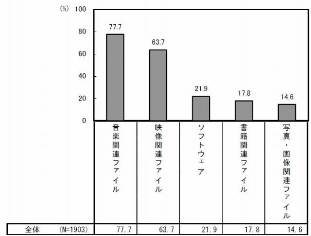 ダウンロード経験のあるファイルのジャンル（現在利用者）