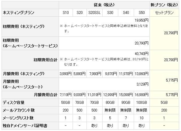 「KDDIホームページスタートサービス」提供料金