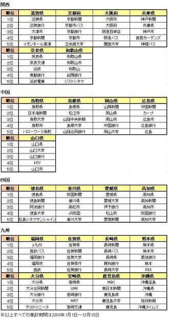 2009年 都道府県別 特徴検索ワードランキング（関西、中国、四国、九州・沖縄）