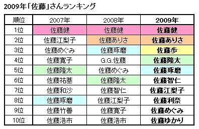 2009年「佐藤」さんランキング