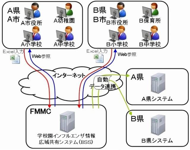 「学校園インフルエンザ情報広域共有システム」の概念図