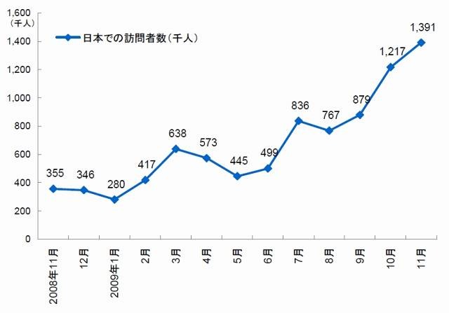 Facebookの日本での訪問者数推移 （家庭と職場からのアクセス）