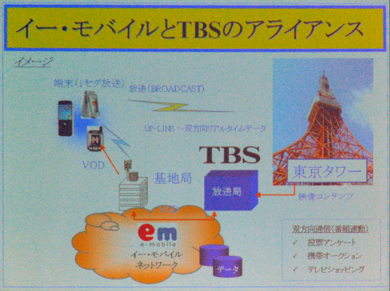 イー・モバイルとTBSのアライアンスについての概略図