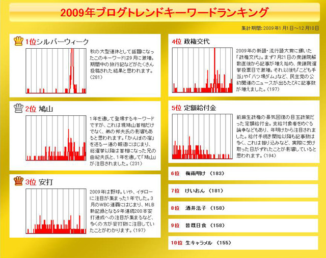 2009年ブログトレンドキーワードランキング