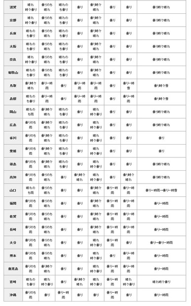 年末年始10日間の天気