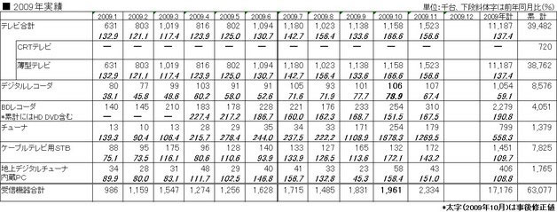 2009年実績の一覧