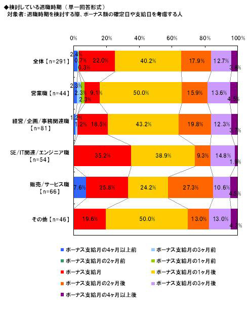 退職するとしたら何ヵ月後？