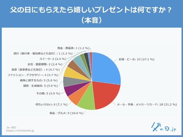 父の日にもらえたら嬉しいプレゼント