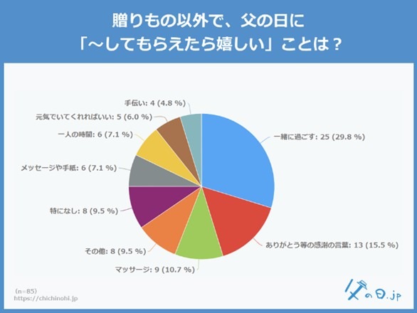 贈りもの以外で、父の日に「～してもらえたら嬉しい」こと