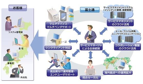 「ワークプレイス-LCMサービス」のイメージ