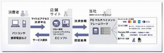 「PGマルチペイメント・フレームワーク」のイメージ