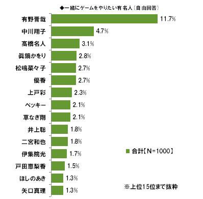 一緒にゲームをしたい有名人