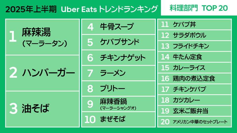 Uber Eats『2025年上半期トレンドランキング』料理部門