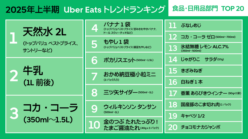 Uber Eats『2025年上半期トレンドランキング』食品・日用品部門