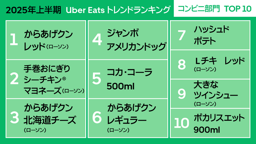 Uber Eats『2025年上半期トレンドランキング』コンビニ部門