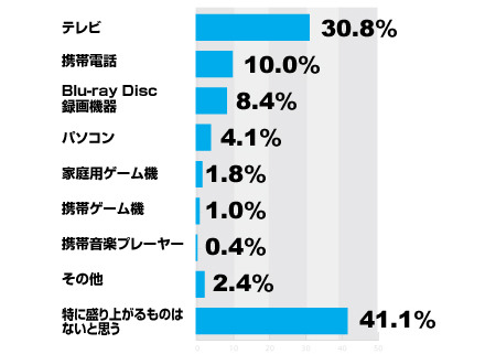 2010年に最も盛り上がりそう（話題になりそう）な電化製品は何だと思いますか？（アイシェア調べ）