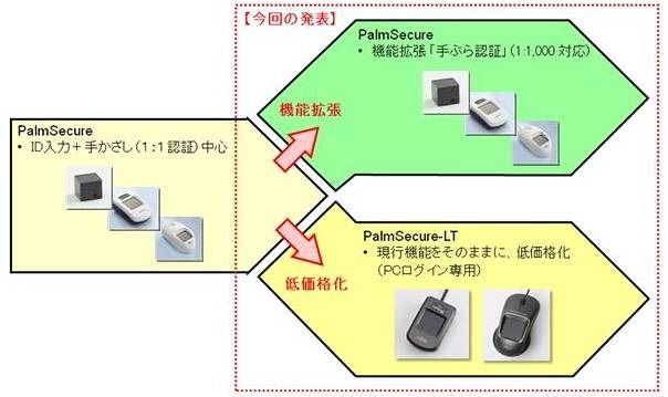 現行製品と、今回発表の新製品および機能拡張との関連図