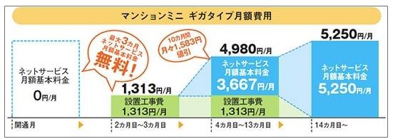 キャンペーン適用時の月額費用