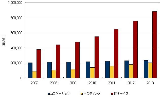 国内データセンターサービス市場セグメント別投資額予測、2007年〜2013年（IDC Japan, 01/2010）