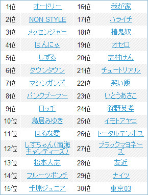 年末年始に検索されたお笑い芸人ランキング