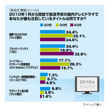 注目の冬ドラマ-2010年版-に関する意識調査