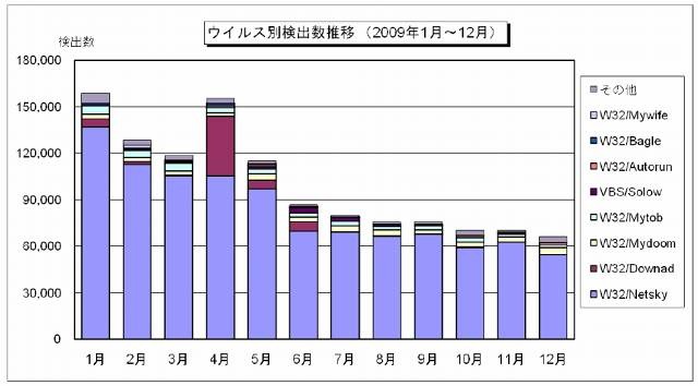 ウイルス別検出数の推移