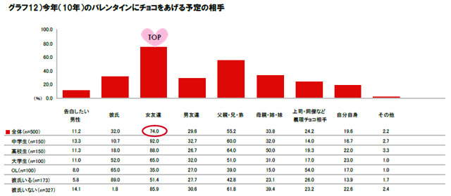 今年（10年）のバレンタインにチョコをあげる予定の相手
