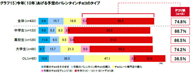 今年（10年）あげる予定のバレンタインチョコのタイプ