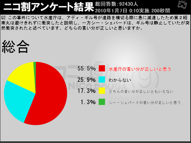 「シー・シェパード抗議船 日本船と衝突について」の調査