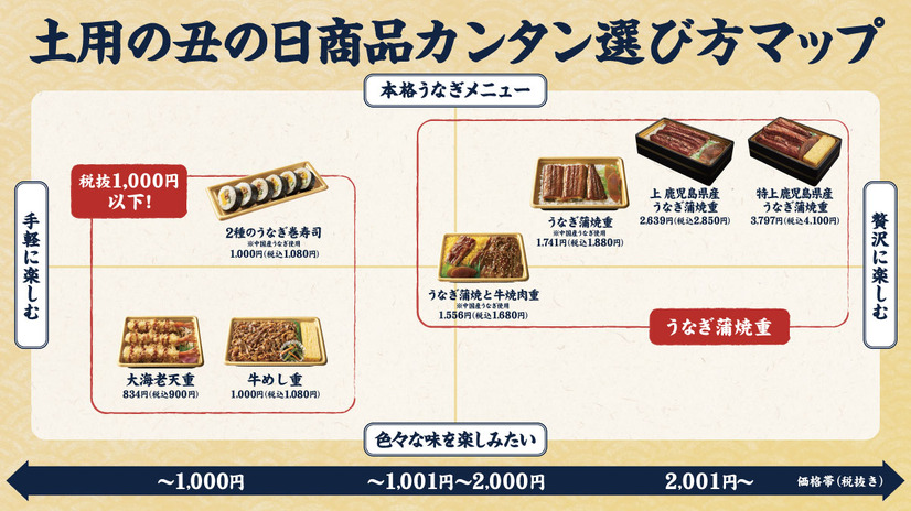 土用の 丑の日商品カンタン選び方マップ