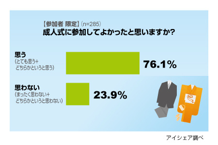 成人式の思い出に関する意識調査