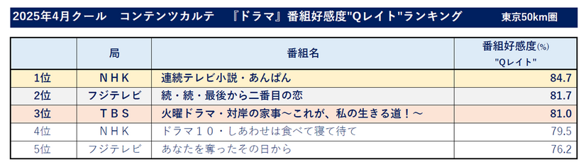 ドラマ部門好感度ランキング(C)ビデオリサーチコミュニケーションズ