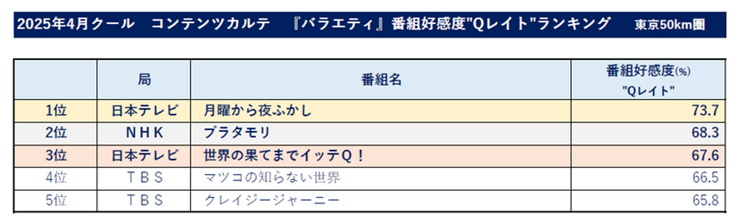 バラエティ部門好感度ランキング(C)ビデオリサーチコミュニケーションズ