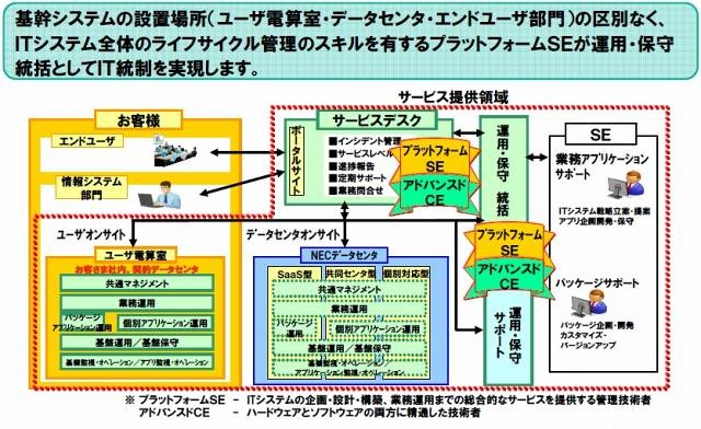 「オンサイトライフサイクルマネジメント」サポート体制