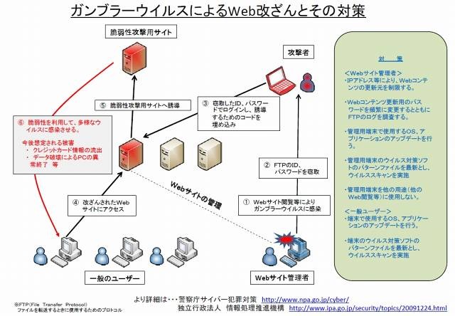 ガンブラーウイルスによるWeb改ざんとその対策（内閣官房情報セキュリティセンターによる画像）