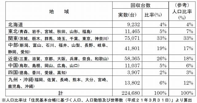 12月末時点の使用済み携帯電話の回収台数