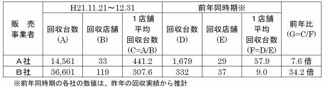 前年同時期との比較