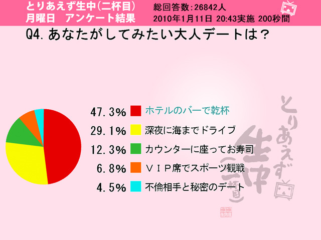 あなたがしてみたい大人デートは？