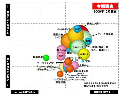 各情報メディアの利用度・信用度・利用意向