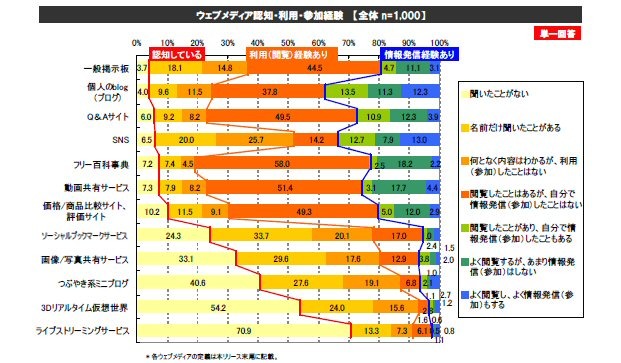 ウェブメディア認知・利用・参加経験