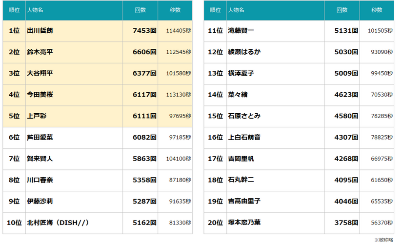 2025年上半期TV-CMタレントランキング（C）株式会社エム・データ