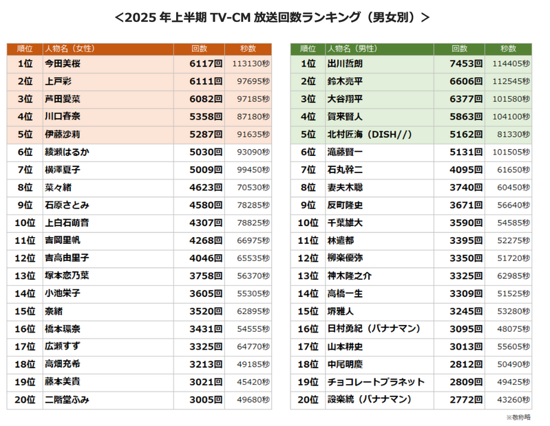 2025年上半期TV-CMタレントランキング（C）株式会社エム・データ